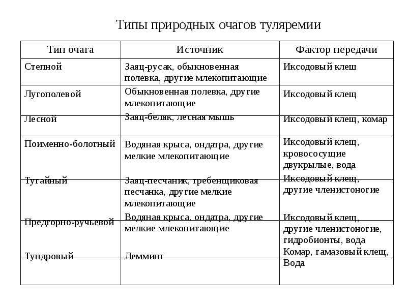 Природно очаговые заболевания