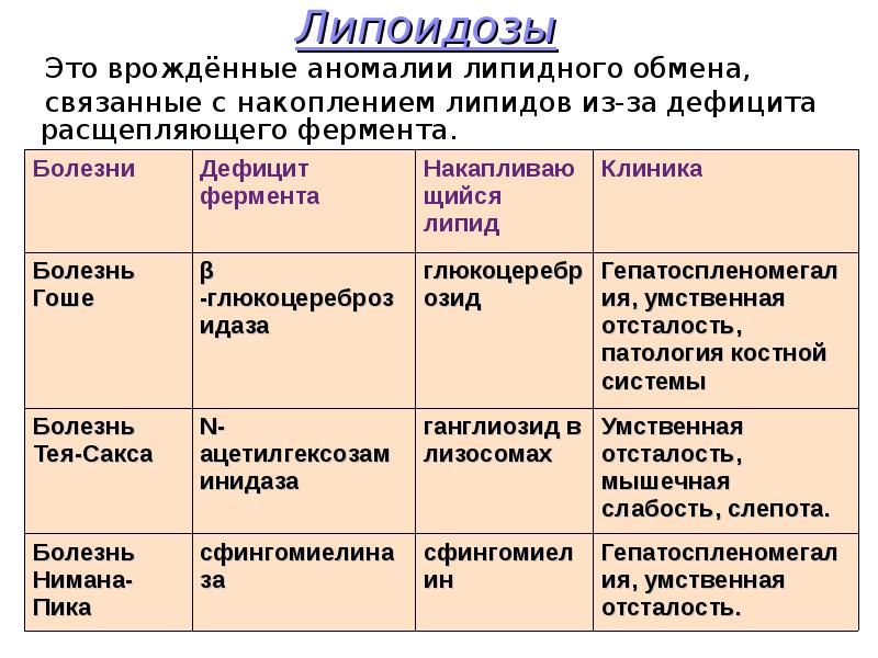 Липидный обмен это. Регуляция и патология липидного обмена. Ферменты расщепляющие липиды. Ферменты липидного обмена. Расщепление липидов таблица.