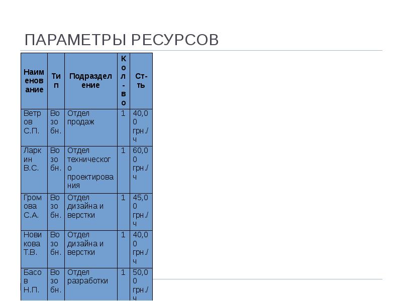 Параметры ресурсов