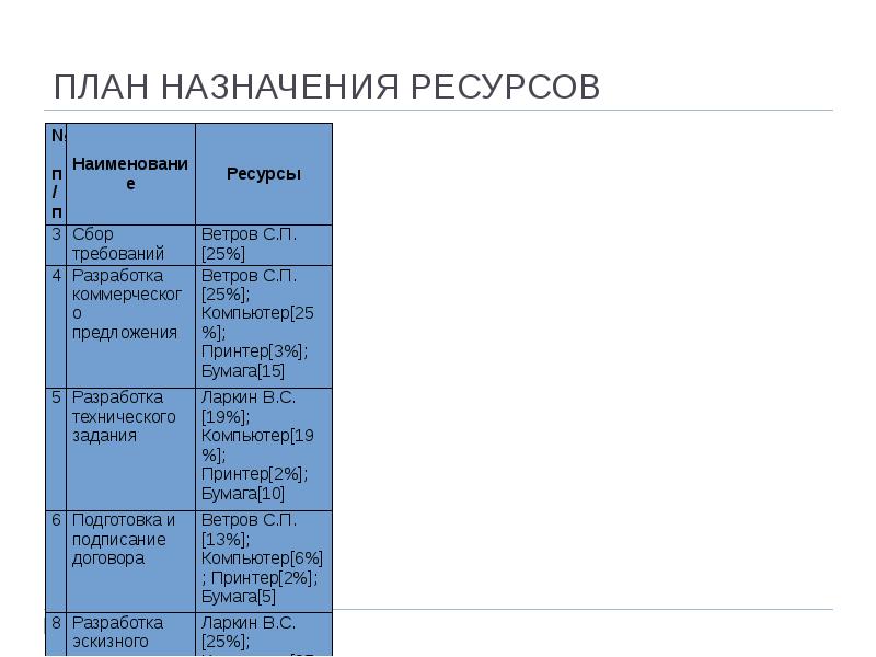 Назначение планов