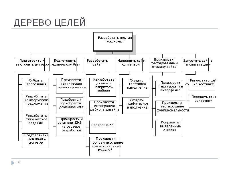 План перспективного развития турагентства