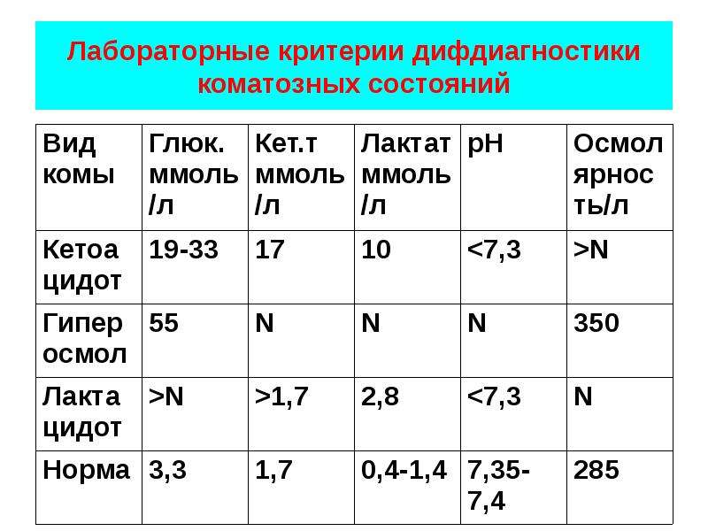 Лабораторные критерии. Критерии коматозного состояния. Лабораторные критерии функционирования почек презентация. Лабораторные критерии ра. Лабораторные критерии ковида19.