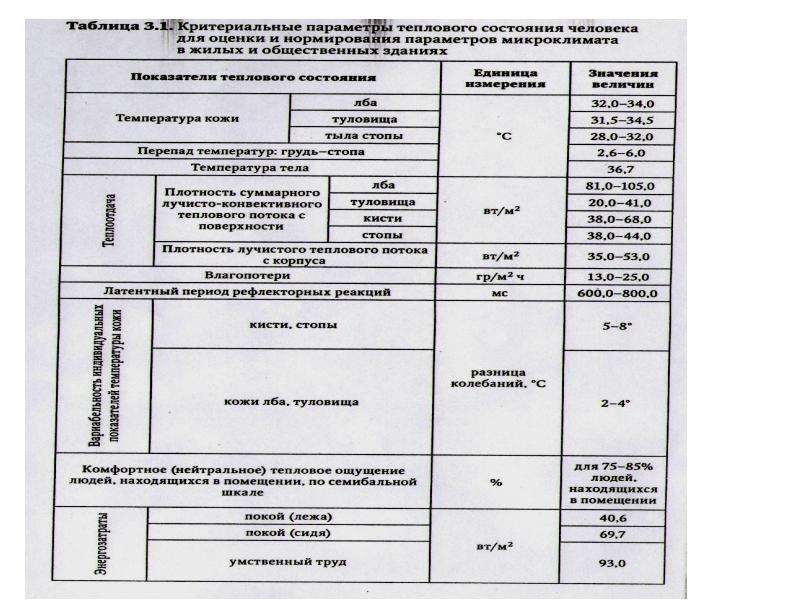 Микроклимат помещений жилых и общественных зданий. ГОСТ микроклимат жилых и общественных зданий. Оптимальные параметры микроклимата в помещениях объектов КБО. Параметры микроклимата в административных зданиях. Оптимальные параметры общественных зданий и сооружений.