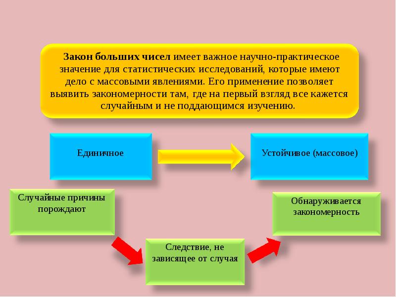 Правило больших чисел. Понятие о законе больших чисел. Философская основа закона больших чисел. Закон больших чисел в статистике. Сущность закона больших чисел в статистике.