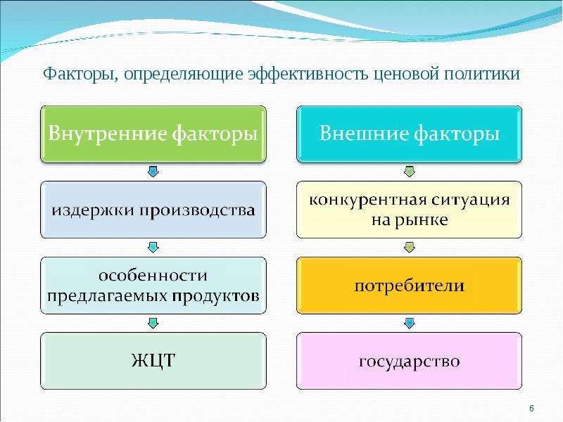 Услуги фактора. Факторы определяющие эффективность. Факторы, определяющие эффективность ценовой политики.. Факторы определяющие результативность. Фактор это определение.