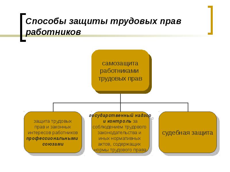 Способы защиты трудовых прав работников презентация