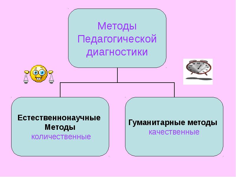 Гуманитарный подход. Методы педагогической диагностики. К методам педагогического диагностирования относятся. Методом педагогической диагностики является. Количественный подход в педагогической диагностике.