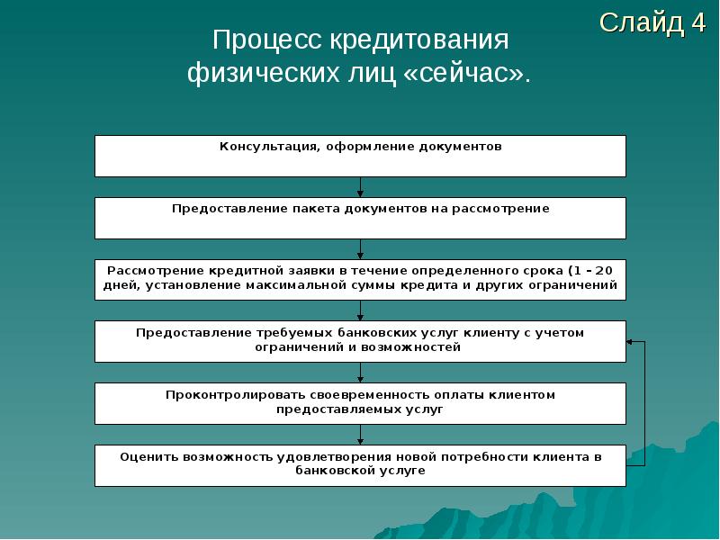 Кредитование физических лиц. Проблемы кредитования физических лиц. Процесс кредитования физических лиц. Основные этапы кредитования физических лиц. Перспективы кредитования физических лиц.