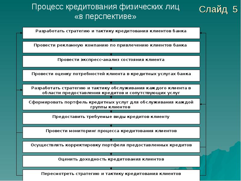 Организации кредитования физических лиц