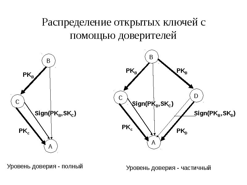 Жизненный цикл криптографических ключей. Распределения криптографических ключей. Открытое распределение ключей. Ключ управления.