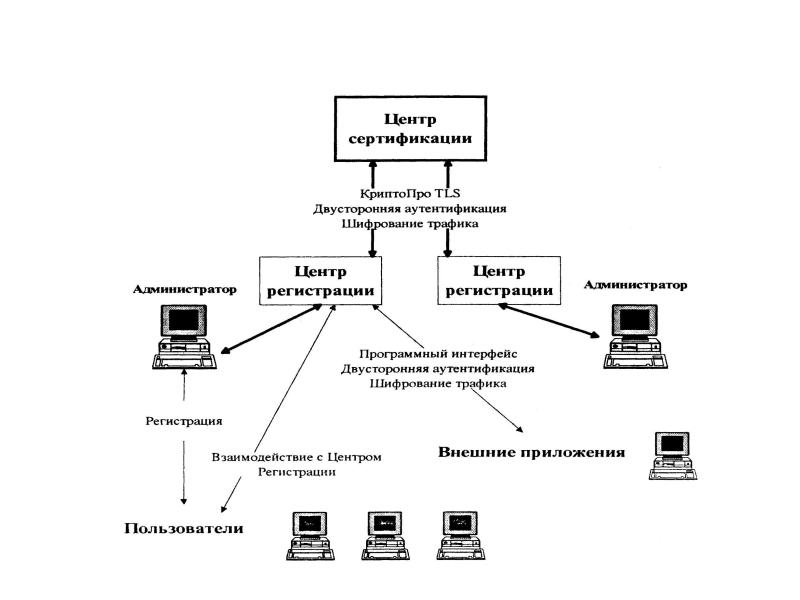 Схема организации криптографической защиты информации