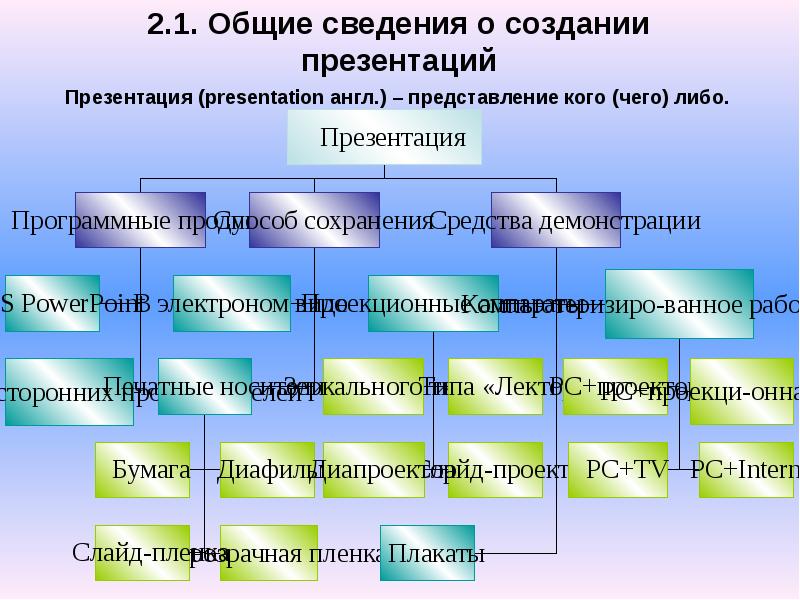 Средства для создания презентаций