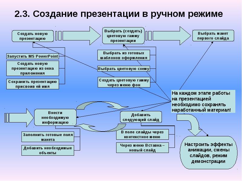 Средства создания презентации это