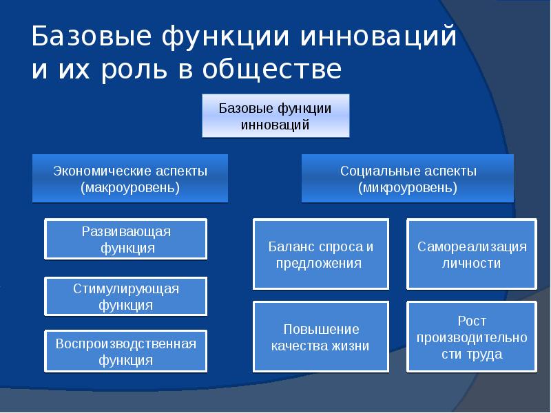 Роль инновационных проектов