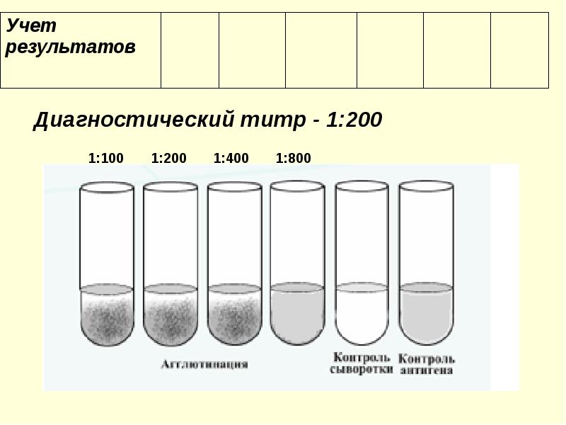 Реакция агглютинации микробиология презентация