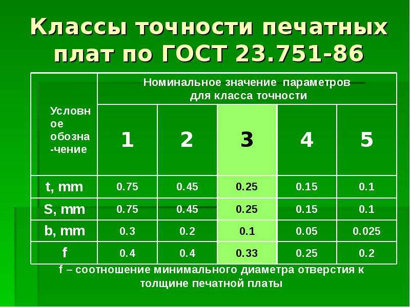 Классы пп. Класс точности печатной платы.