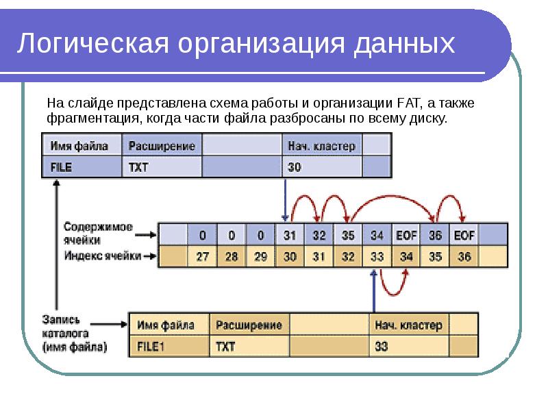 Fat файловая система схема