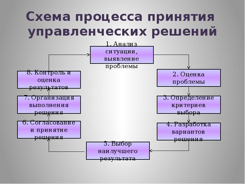 В каком случае возникает необходимость корректировки плана реализации управленческого решения