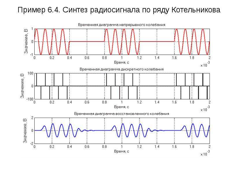 Временная диаграмма сигнала это