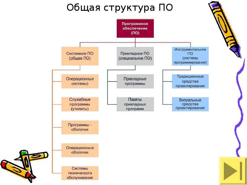 Структура программного обеспечения схема