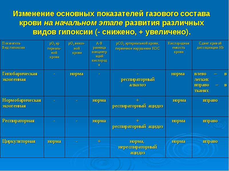 Гипоксия показатели. Показатели газового состава крови гипоксия. Показатели при разных видах гипоксии. Показатели крови при тканевой гипоксии.