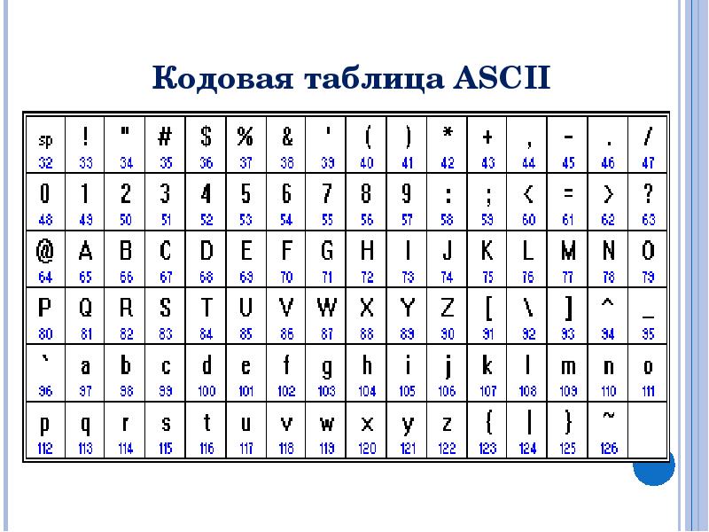 Таблица кодовых страниц. ASCII таблица. Таблица кодировки ASCII. ASCII русский алфавит. Современные кодовые таблицы.