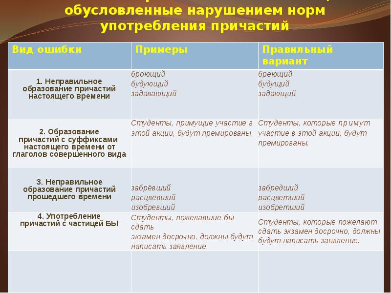 Нарушение в употреблении причастных. Морфологические нормы причастий. Нормы употребления причастий. Нормы образования и употребления причастий.. Ошибки обусловленные нарушением словообразовательных норм.