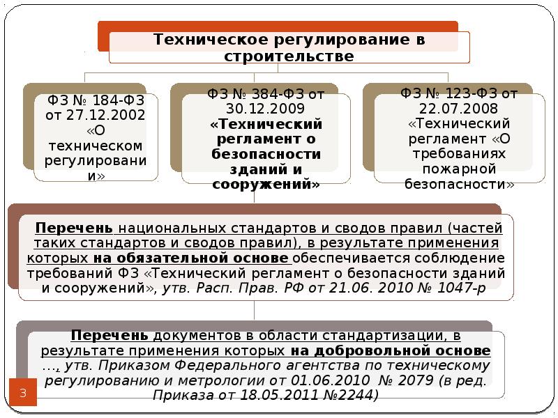 Агентство по техническому регулированию приказы. Техническое регулирование в строительстве. Система технического регулирования в строительстве. Структура технического регулирования в строительстве. Технические регламенты в строительстве.