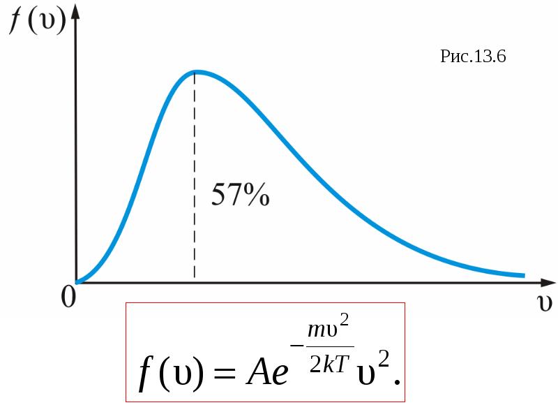 На рисунке представлен график функции распределения молекул идеального газа по скоростям