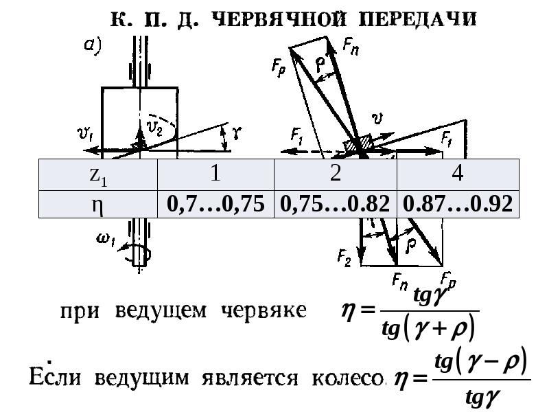 Червячные передачи презентация