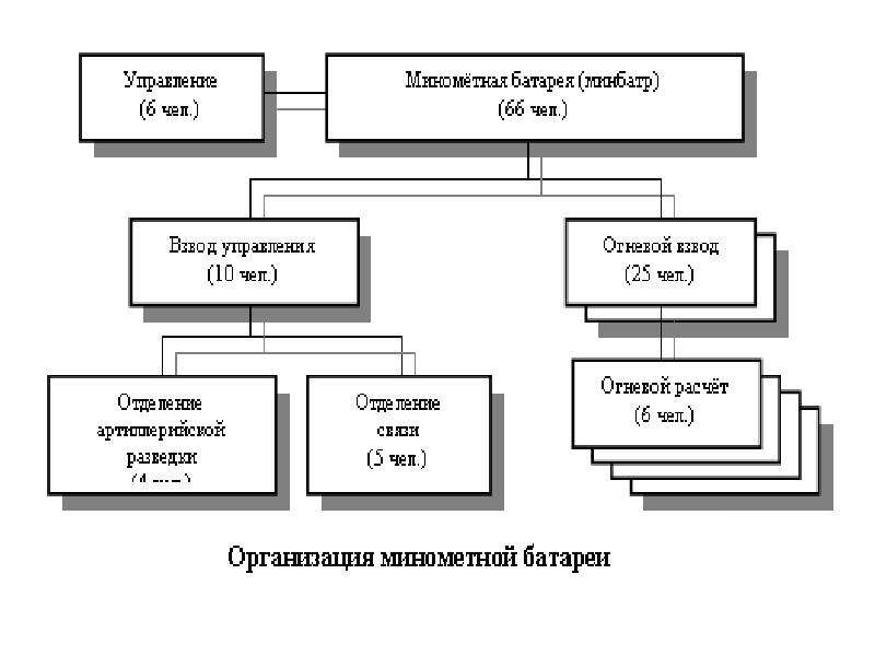 Организация минометной батареи мотострелкового батальона показать схемой