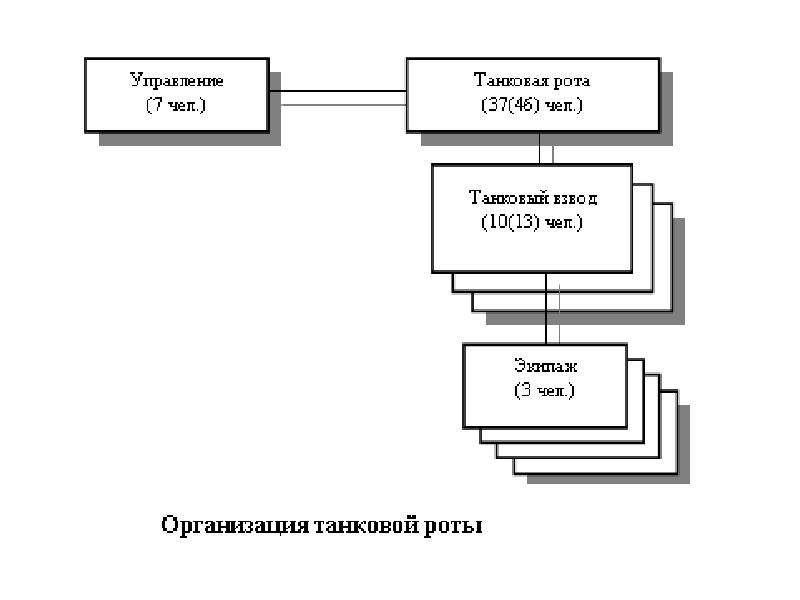 Танковая рота. Танковый батальон схема Информатика Копировать.