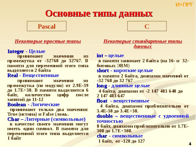 Число 34 значение. Основные типы данных в Паскале. Базовые типы данных языка Pascal.. Базовый Тип Паскаль.