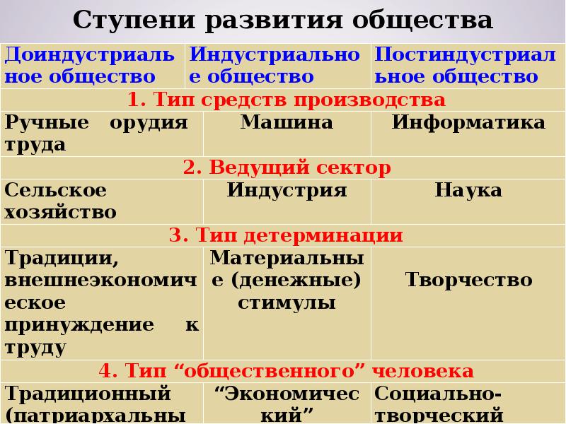 3 развития общества. Развитие общества таблица ступени развития. Ступени развития общества таблица Обществознание 8. Три ступени развития общества таблица. Общество 8 класс ступени развития общества.