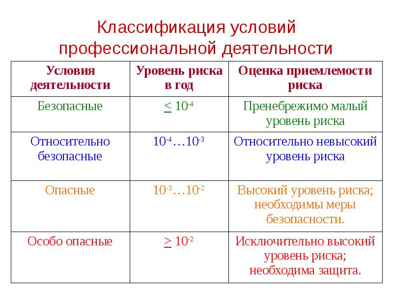 Зоны риска в профессиональной деятельности. Классификация уровней риска. Классификация уровней опасности. Классификация условий профессиональной деятельности. Классификация по уровню риска.