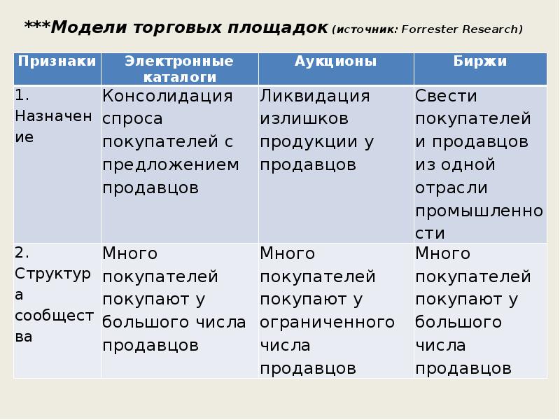 Модели торгов. Модели торговых площадок.