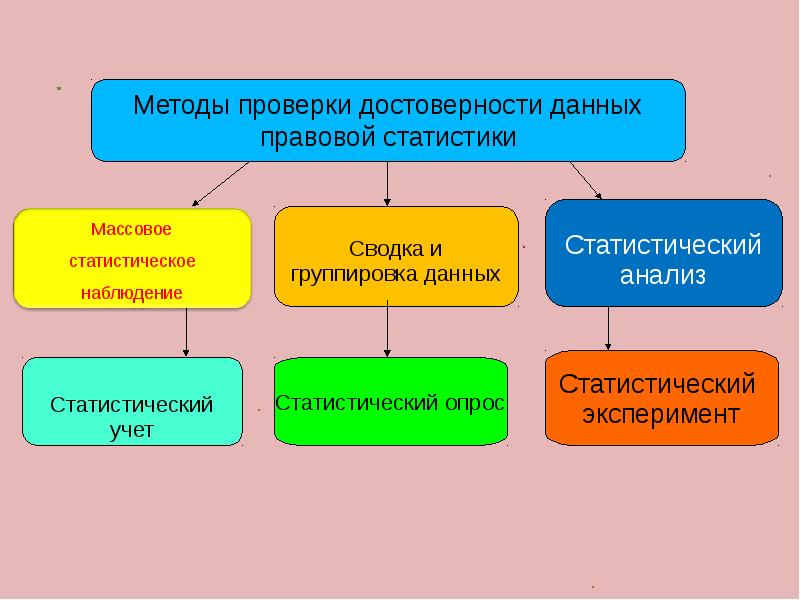 Проверенные методы. Способы проверки информации. Методы проверки. Способы проверки данных. Способы проверки достоверности информации.