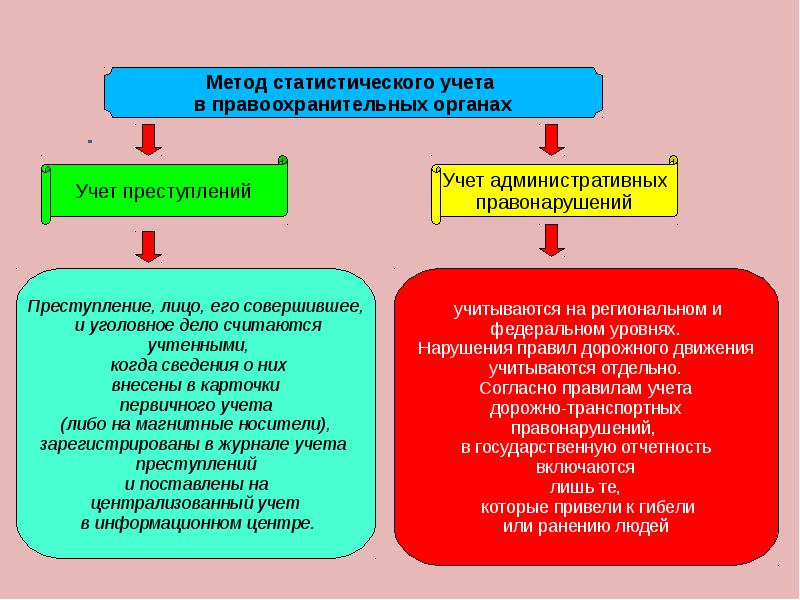 Либо учет. Методы статистического учета. Метод правовой статистики. Особенности методов правовой статистики. Правовая статистика метод.