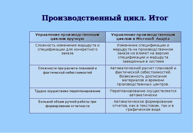 Какие элементы не входят в производственный цикл механизмов педагогического дизайна