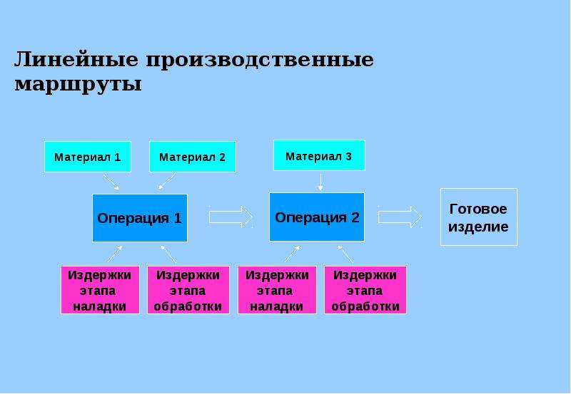 Линейное производство. Линейная производственная. Производственный маршрут. Что такое производительный путь.