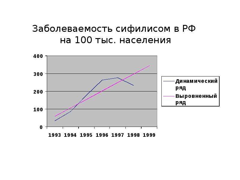 Изучение динамики. Заболеваемость на 100 тыс населения. Заболеваемость сифилисом. Заболеваемость сифилисом в России. Статистика заболеваемости сифилисом.