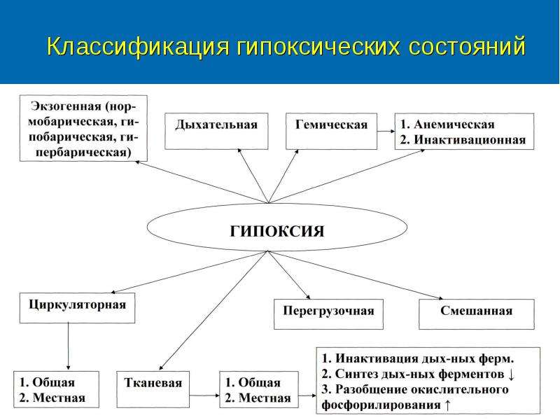 Классификация состояний. Классификация гипоксических состояний. Классификация гипоксических состояний патофизиология. 3. Классификация гипоксических состояний.. Характеристика гипоксических состояний..