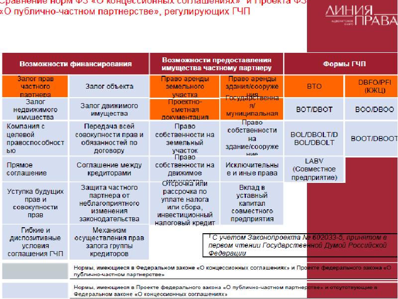 Какова особенность современных гчп проектов частный партнер имеет преимущество