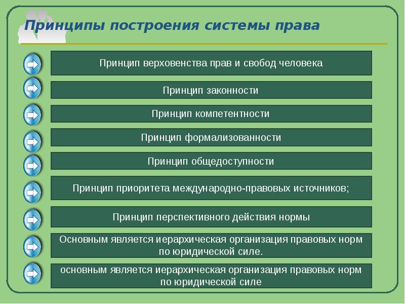 План система законодательства