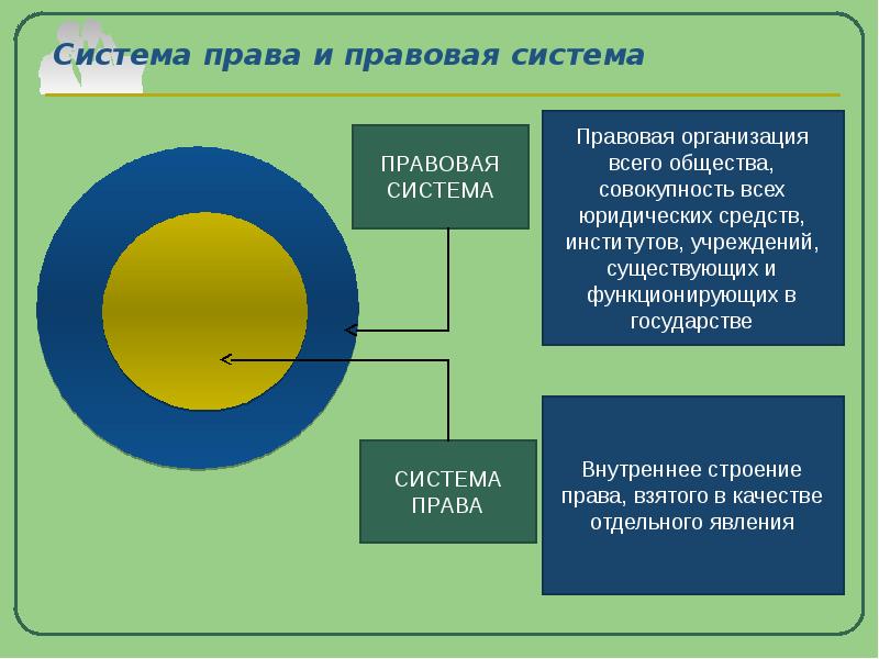 Система права и система законодательства проект