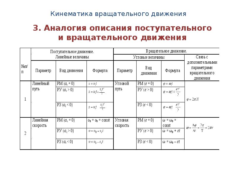 Угловые кинематические характеристики вращательного движения