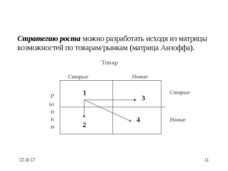 Точки стратегии роста. Матрица возможностей по товарам и рынкам. Матрица gap анализа. Гэп анализ. Gap анализ.