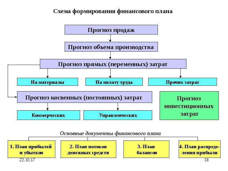 Финансовый прогноз финансовый план