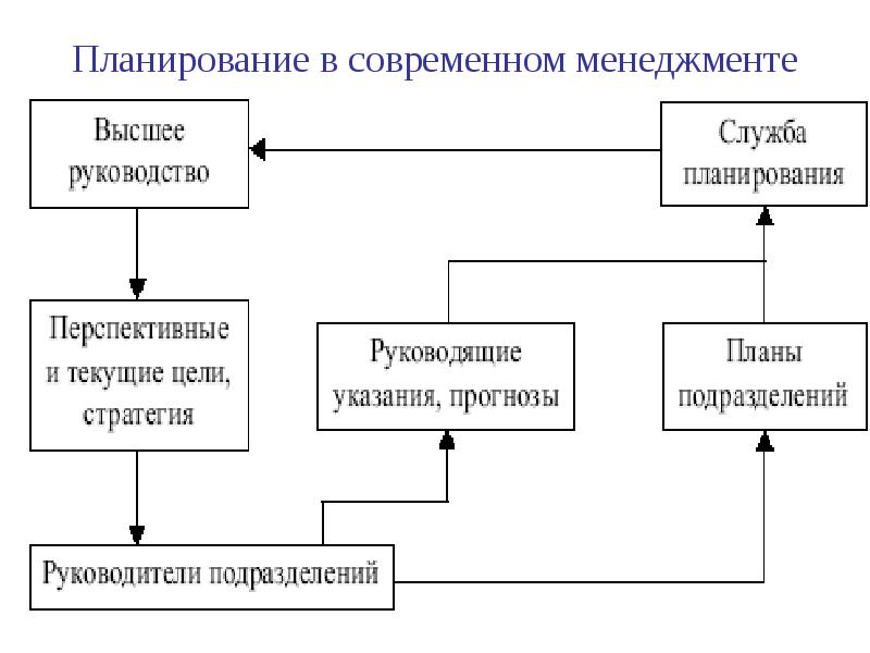 Планирование в менеджменте. План работы современного менеджера. Модель современного менеджера. План менеджмента. Техники планирования в менеджменте.