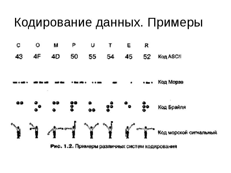 Системы кодирования символьных данных. Примеры кодирования информации. Кодирование информации виды кодирования. Способы кодирования информации примеры. 5 Примеров кодирования информации.